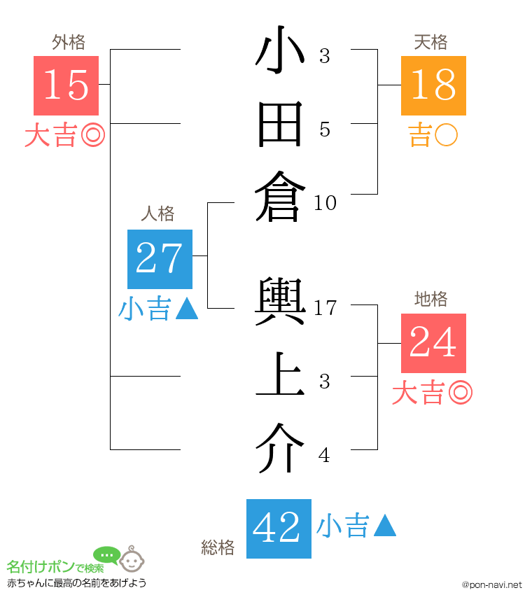 小田倉 輿上介さんの姓名判断結果