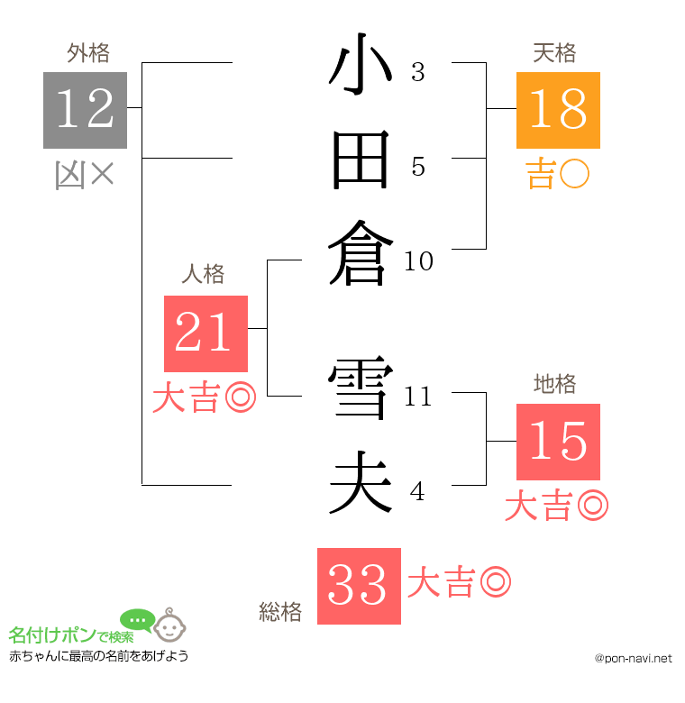 小田倉 雪夫さんの姓名判断結果