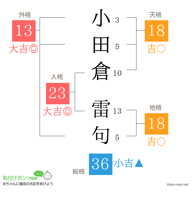 小田倉 雷句さんの姓名判断結果