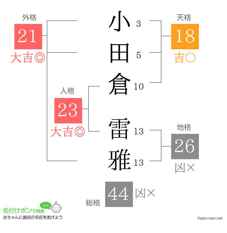 小田倉 雷雅さんの姓名判断結果