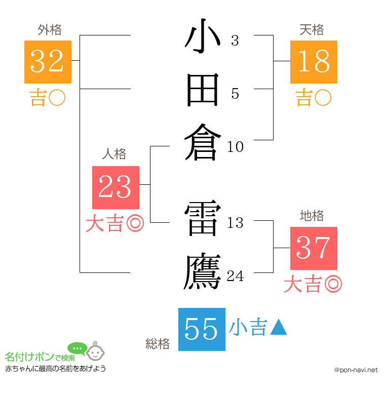 小田倉 雷鷹さんの姓名判断結果