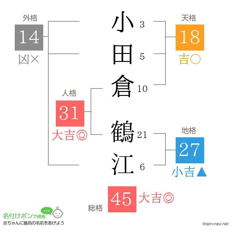 小田倉 鶴江さんの姓名判断結果