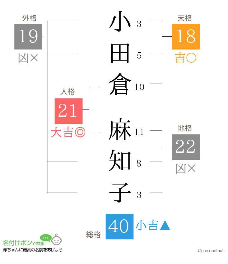 小田倉 麻知子さんの姓名判断結果