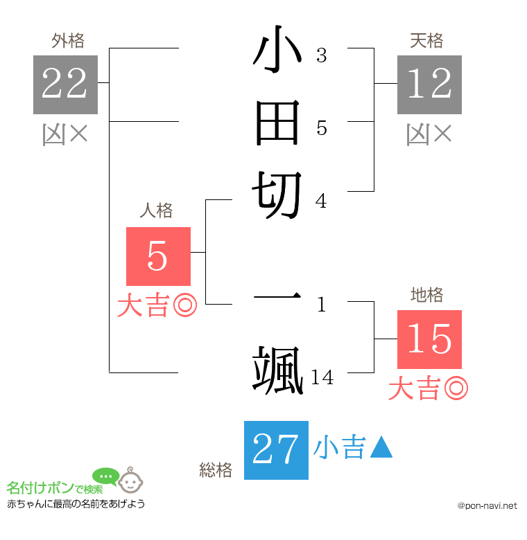 小田切 一颯さんの姓名判断結果