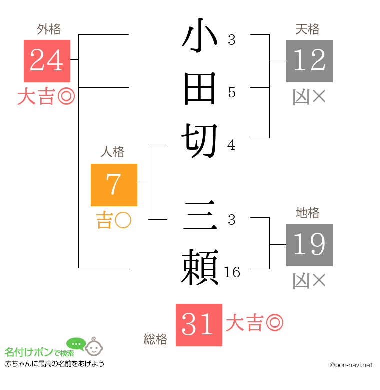 小田切 三頼さんの姓名判断結果