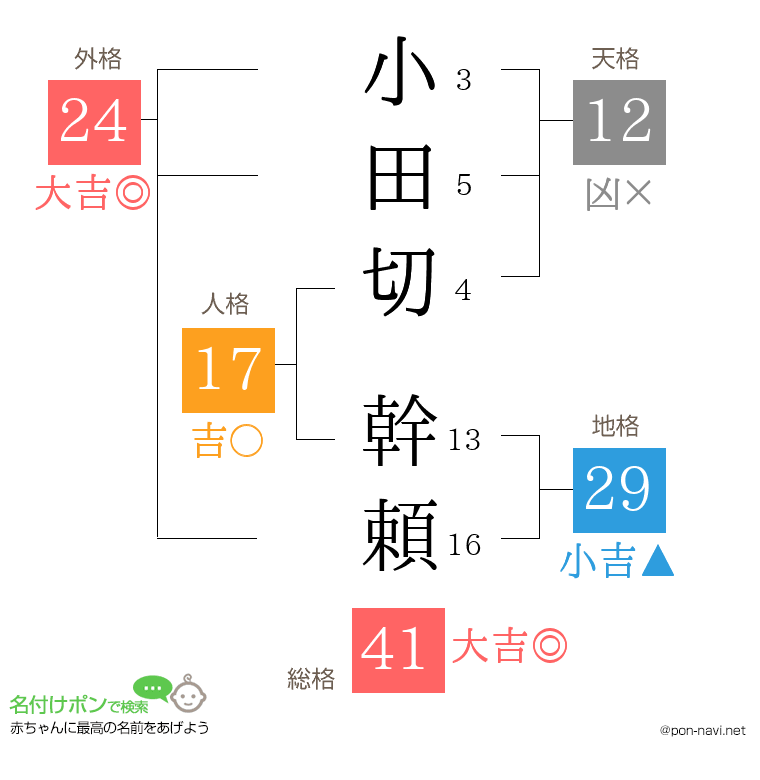 小田切 幹頼さんの姓名判断結果