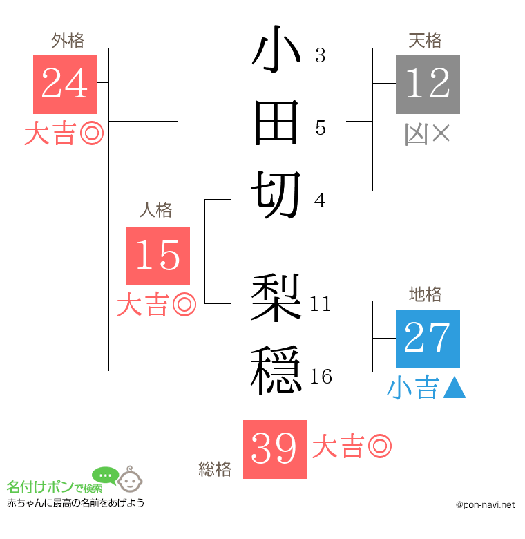 小田切 梨穏さんの姓名判断結果
