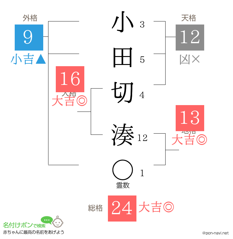 小田切 湊さんの姓名判断結果