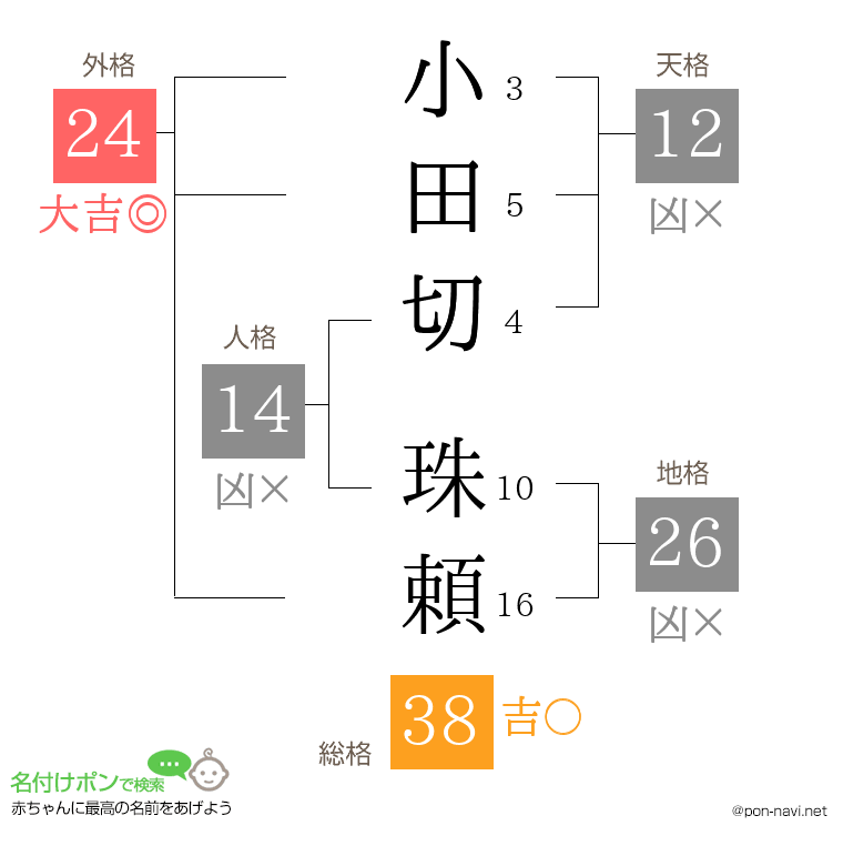 小田切 珠頼さんの姓名判断結果