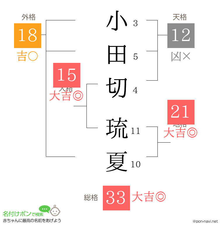 小田切 琉夏さんの姓名判断結果