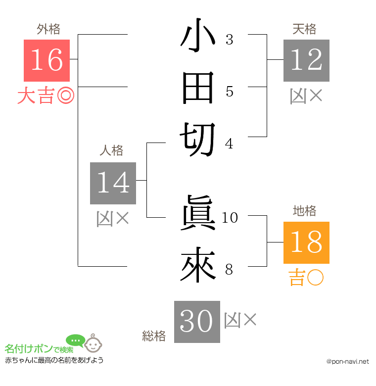 小田切 眞來さんの姓名判断結果