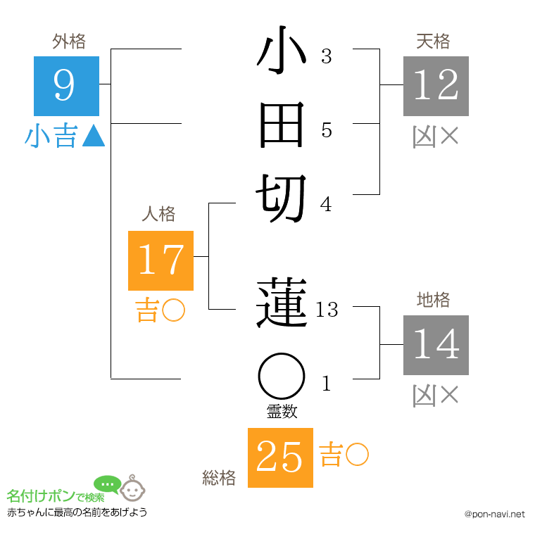 小田切 蓮さんの姓名判断結果
