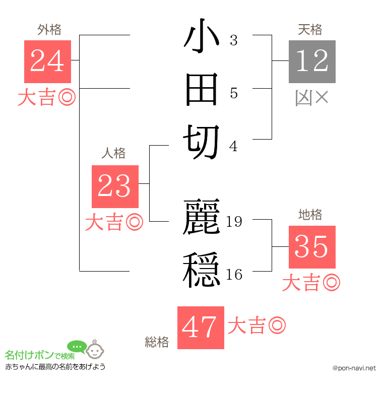 小田切 麗穏さんの姓名判断結果