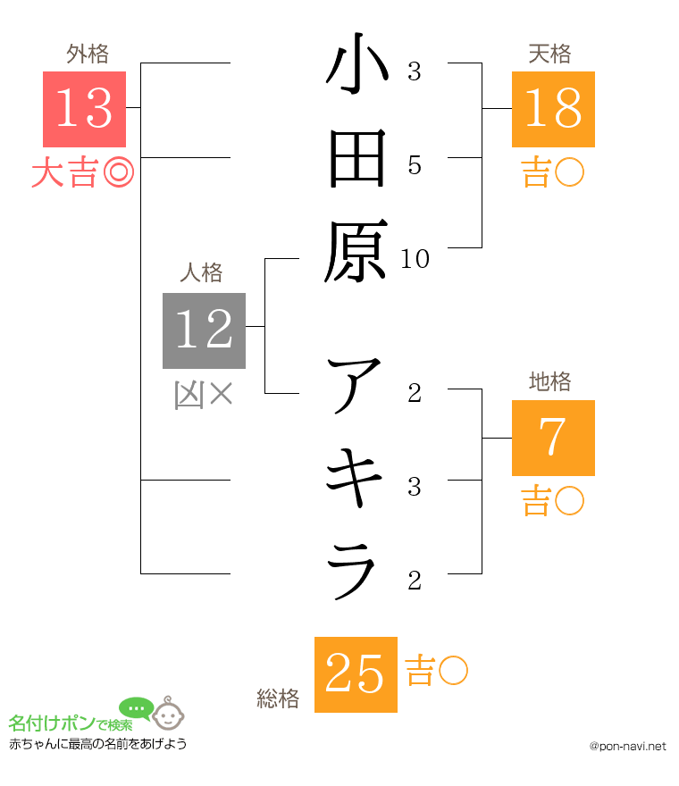 小田原 アキラさんの姓名判断結果