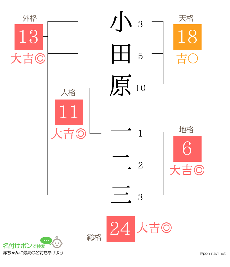 小田原 一二三さんの姓名判断結果