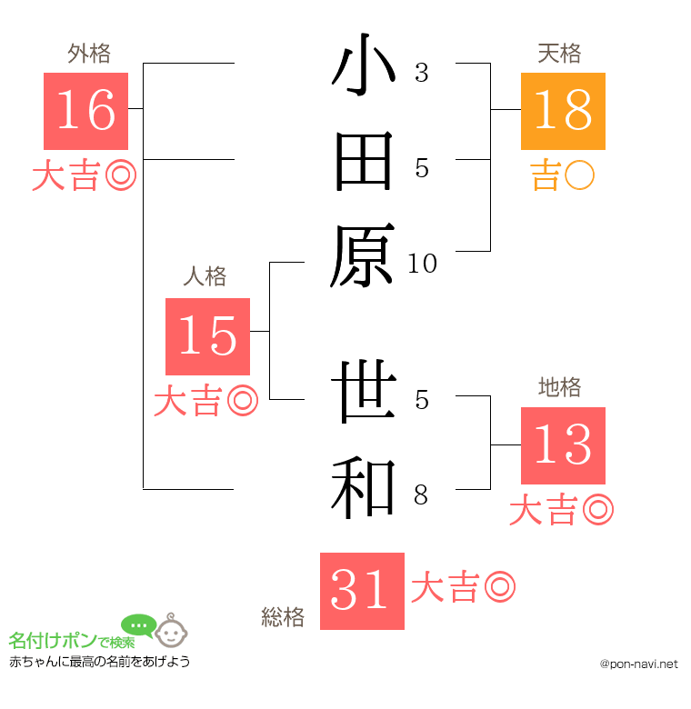小田原 世和さんの姓名判断結果