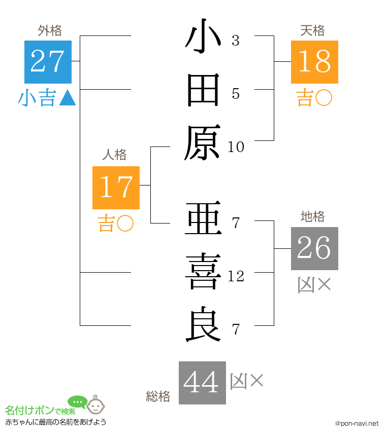 小田原 亜喜良さんの姓名判断結果