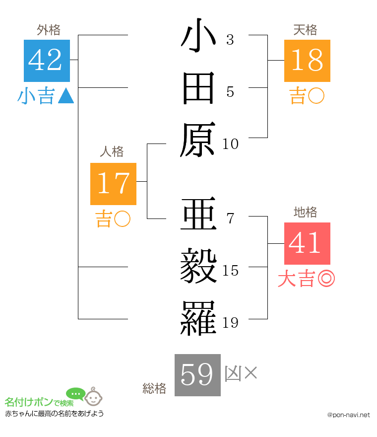 小田原 亜毅羅さんの姓名判断結果