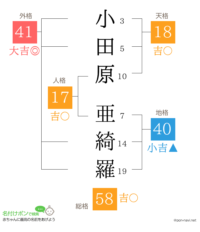 小田原 亜綺羅さんの姓名判断結果