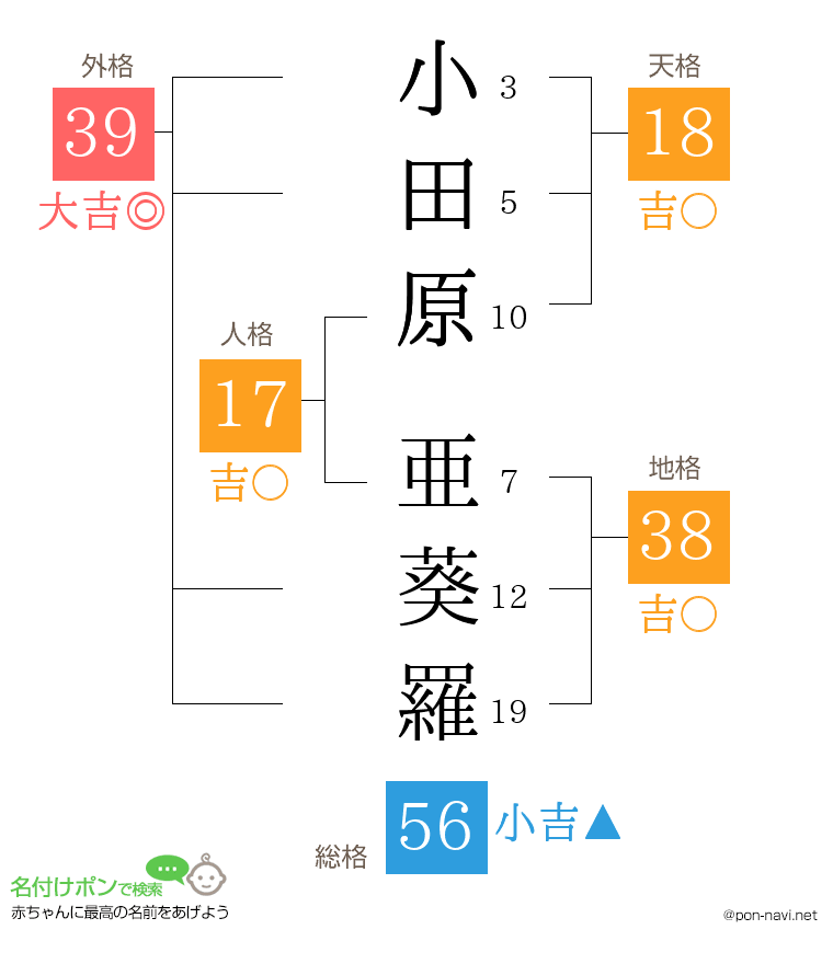 小田原 亜葵羅さんの姓名判断結果