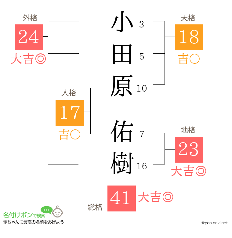 小田原 佑樹さんの姓名判断結果