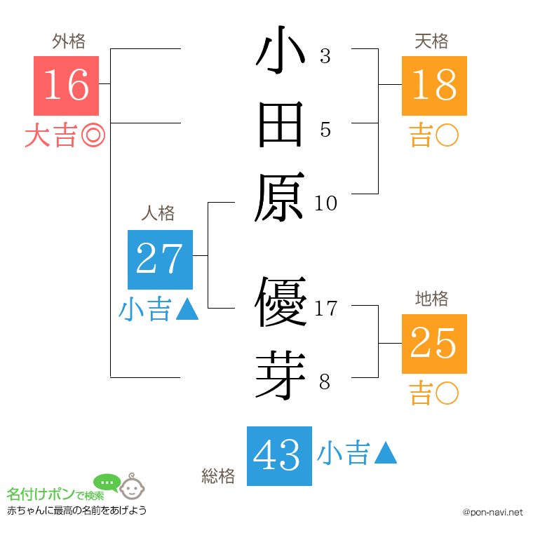 小田原 優芽さんの姓名判断結果