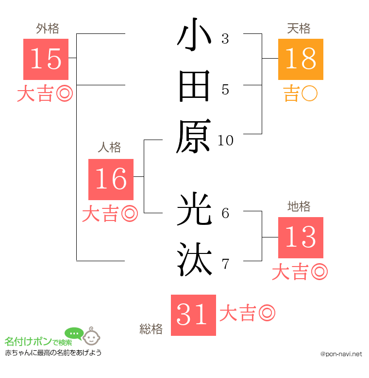 小田原 光汰さんの姓名判断結果