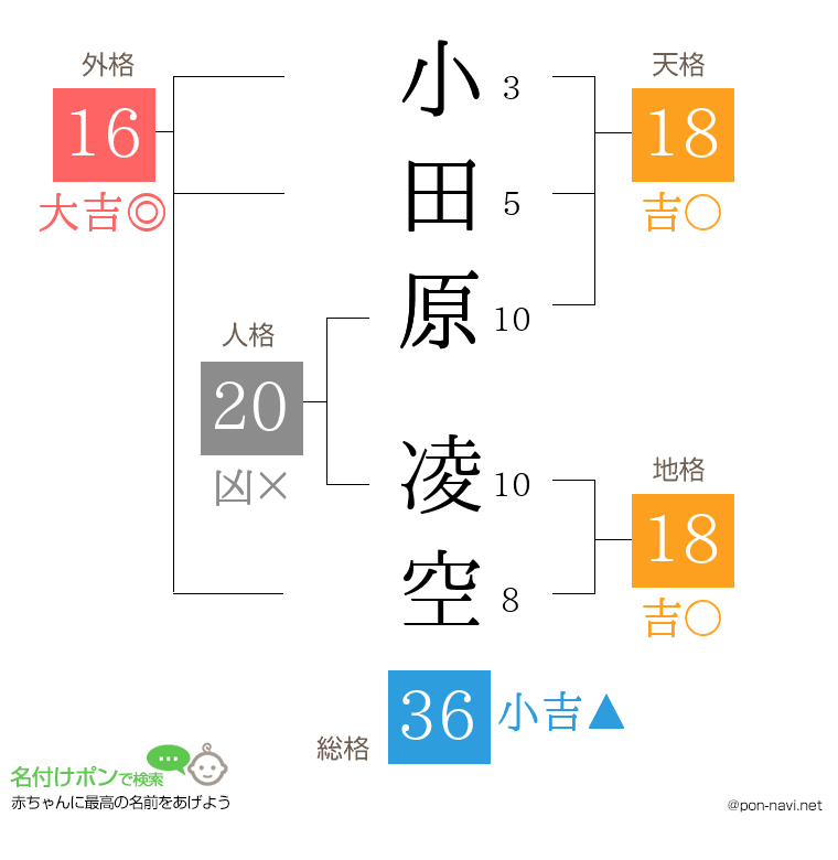 小田原 凌空さんの姓名判断結果