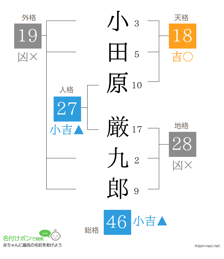 小田原 厳九郎さんの姓名判断結果