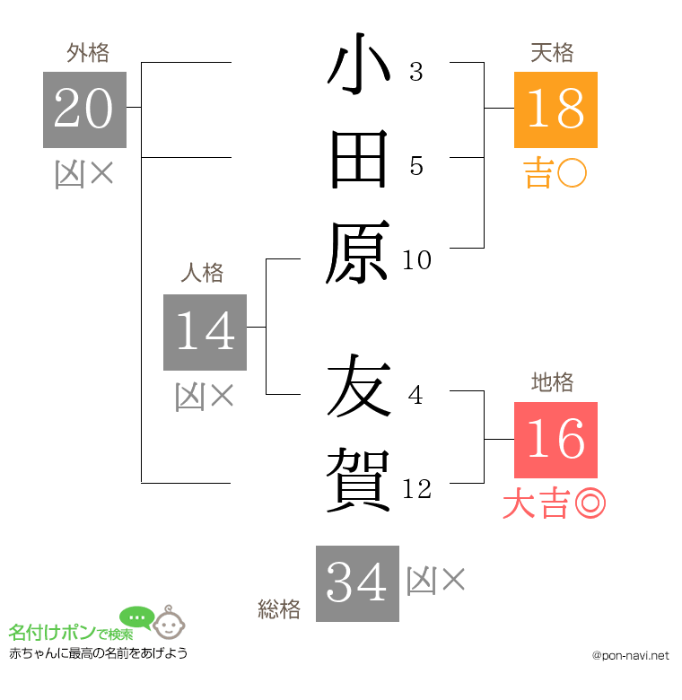 小田原 友賀さんの姓名判断結果