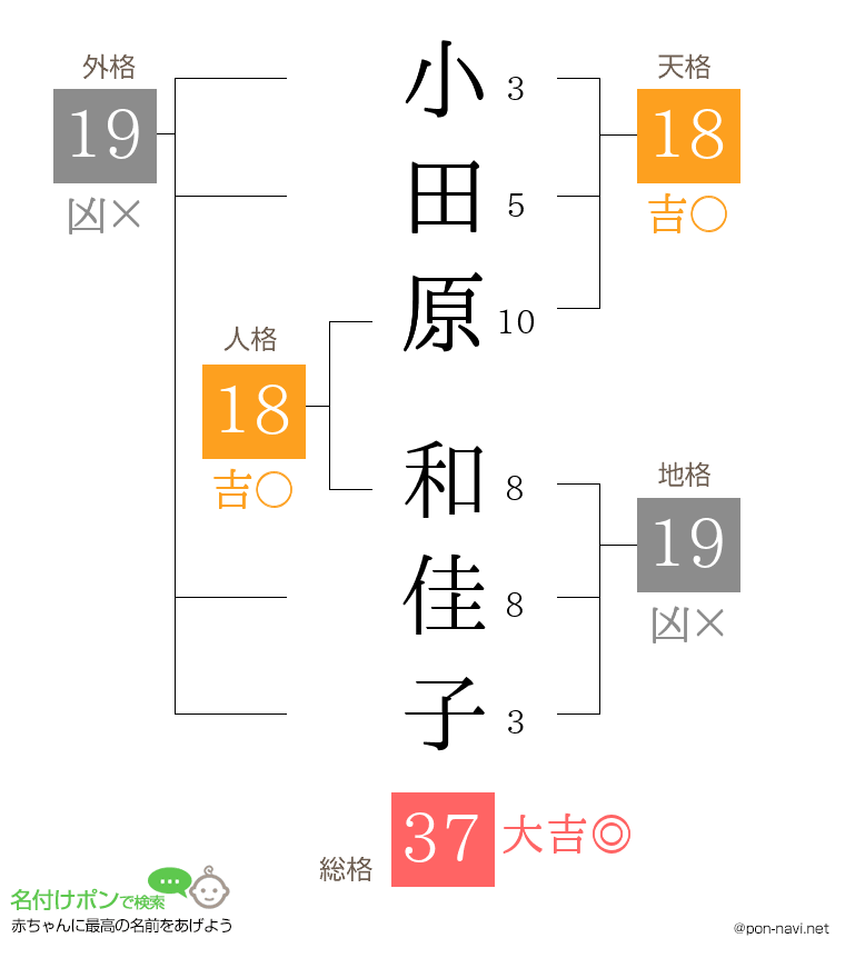 小田原 和佳子さんの姓名判断結果