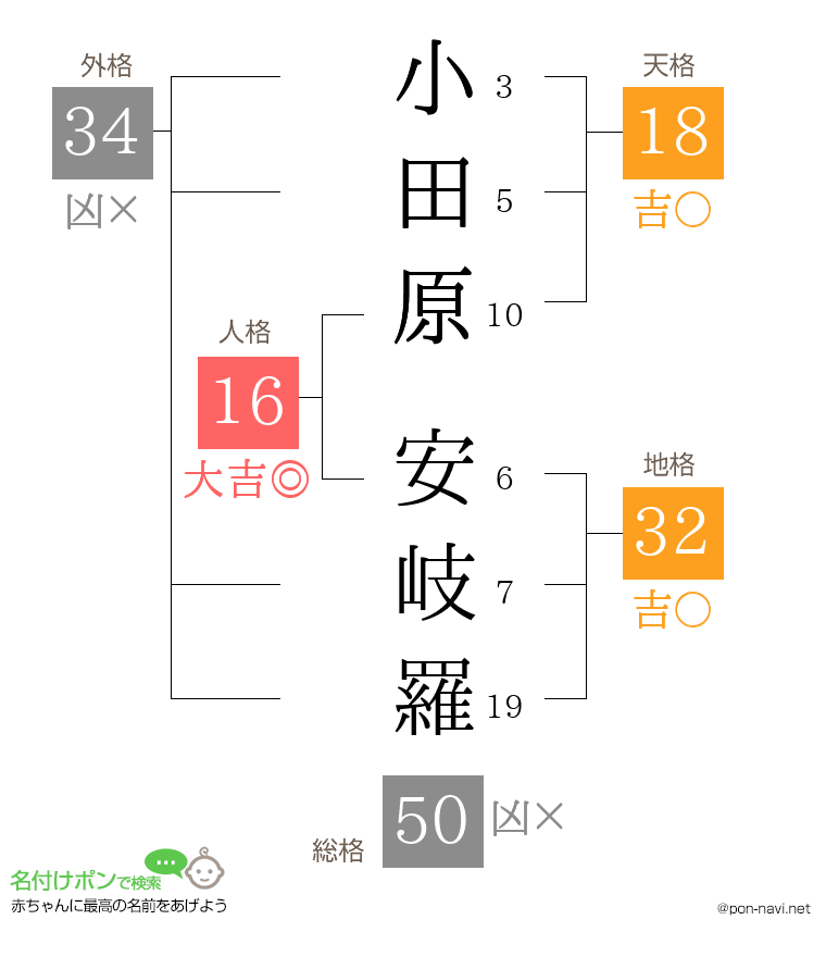 小田原 安岐羅さんの姓名判断結果