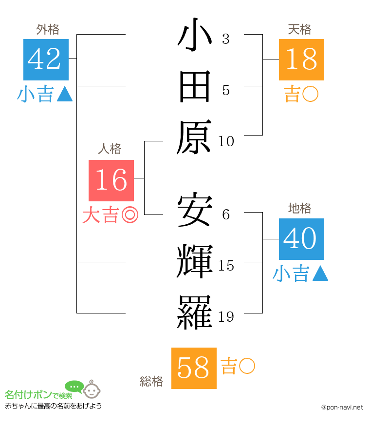 小田原 安輝羅さんの姓名判断結果