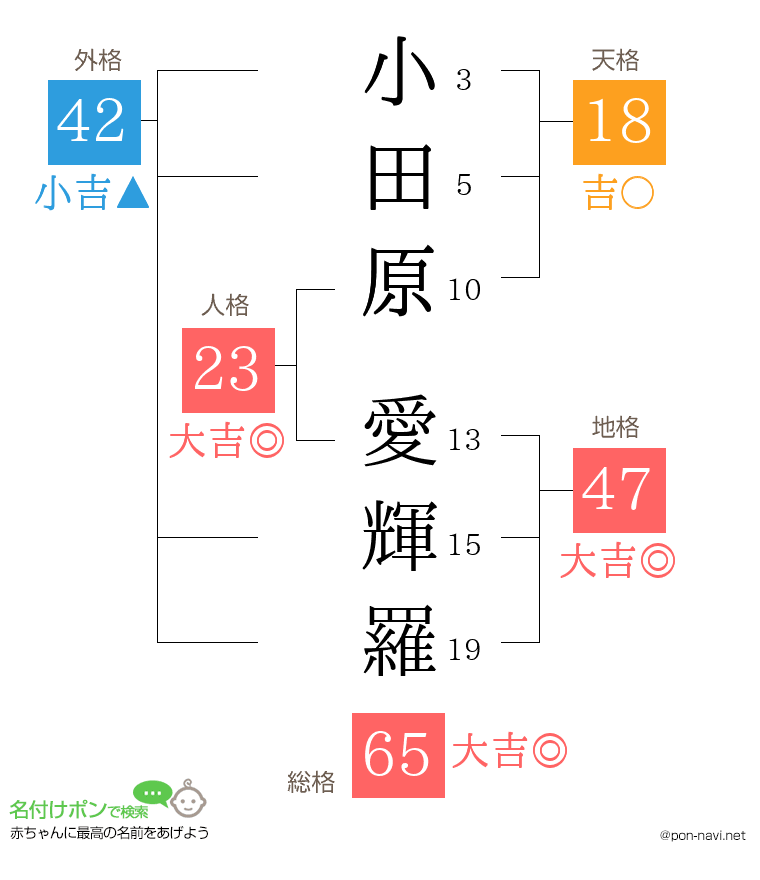 小田原 愛輝羅さんの姓名判断結果