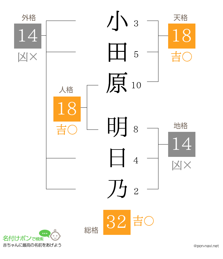 小田原 明日乃さんの姓名判断結果