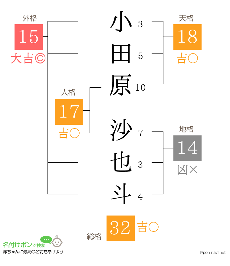 小田原 沙也斗さんの姓名判断結果