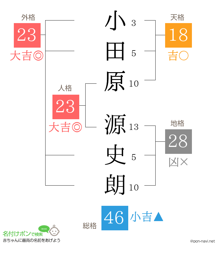小田原 源史朗さんの姓名判断結果