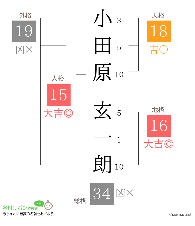 小田原 玄一朗さんの姓名判断結果