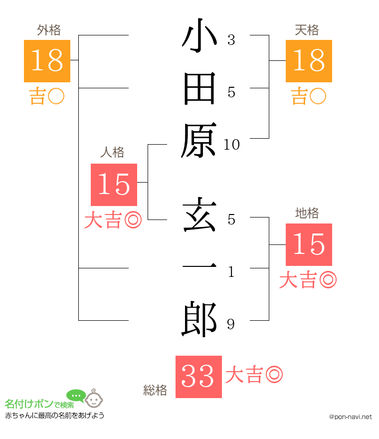 小田原 玄一郎さんの姓名判断結果