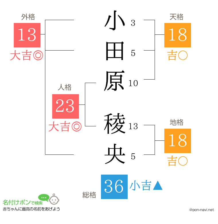 小田原 稜央さんの姓名判断結果