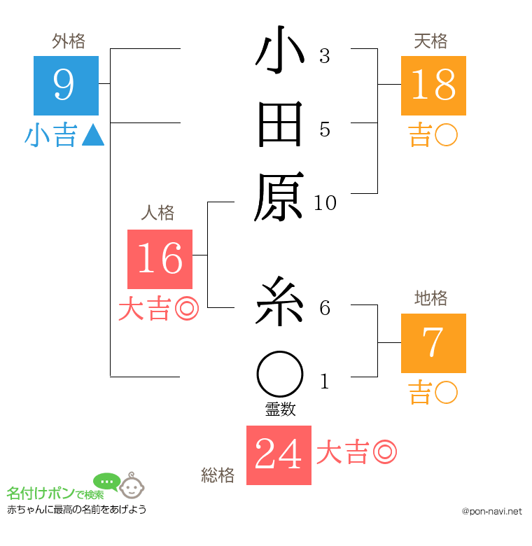 小田原 糸さんの姓名判断結果