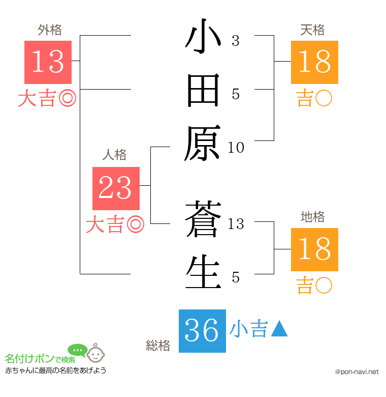 小田原 蒼生さんの姓名判断結果