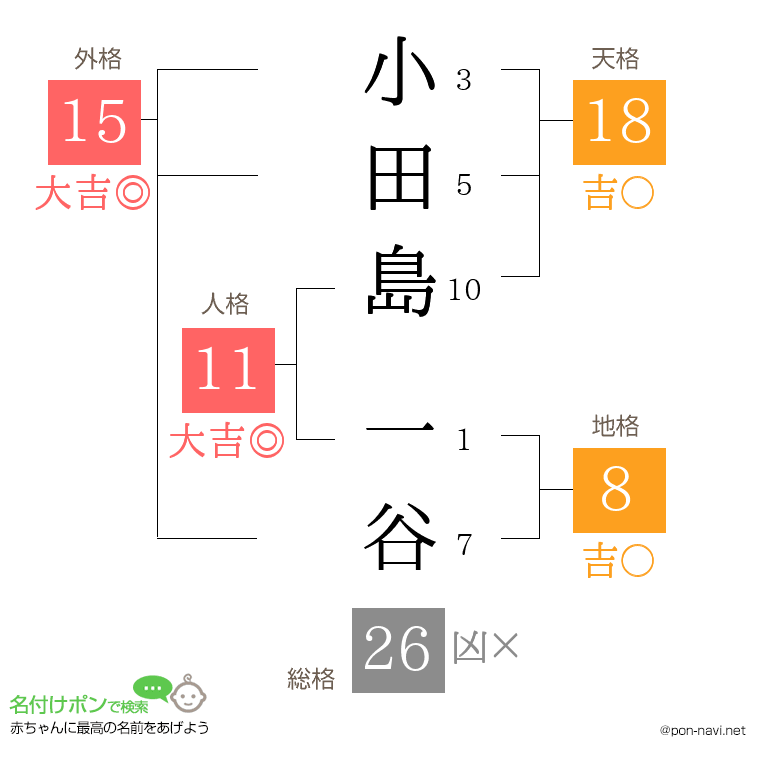 小田島 一谷さんの姓名判断結果