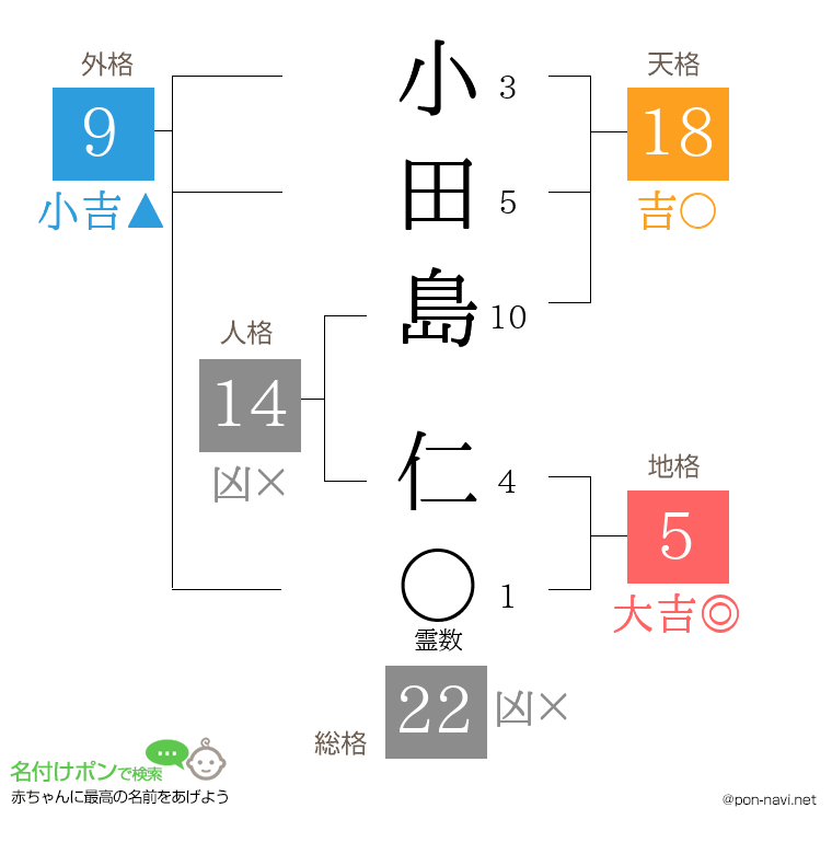 小田島 仁さんの姓名判断結果