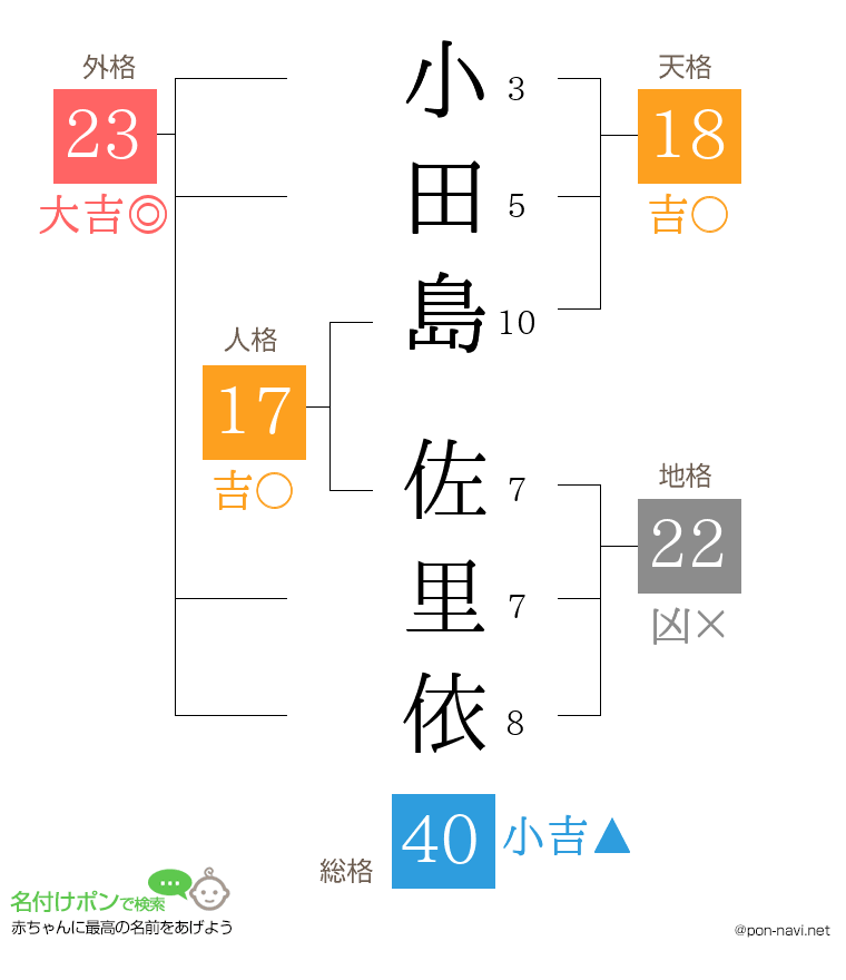 小田島 佐里依さんの姓名判断結果