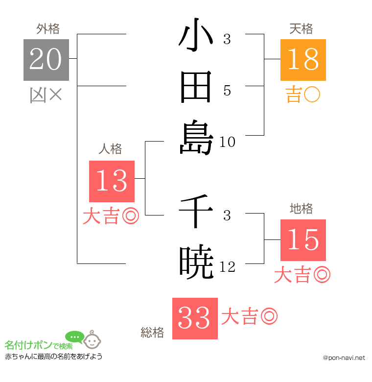 小田島 千暁さんの姓名判断結果