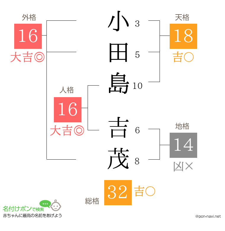 小田島 吉茂さんの姓名判断結果