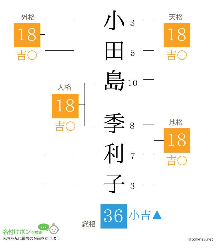 小田島 季利子さんの姓名判断結果