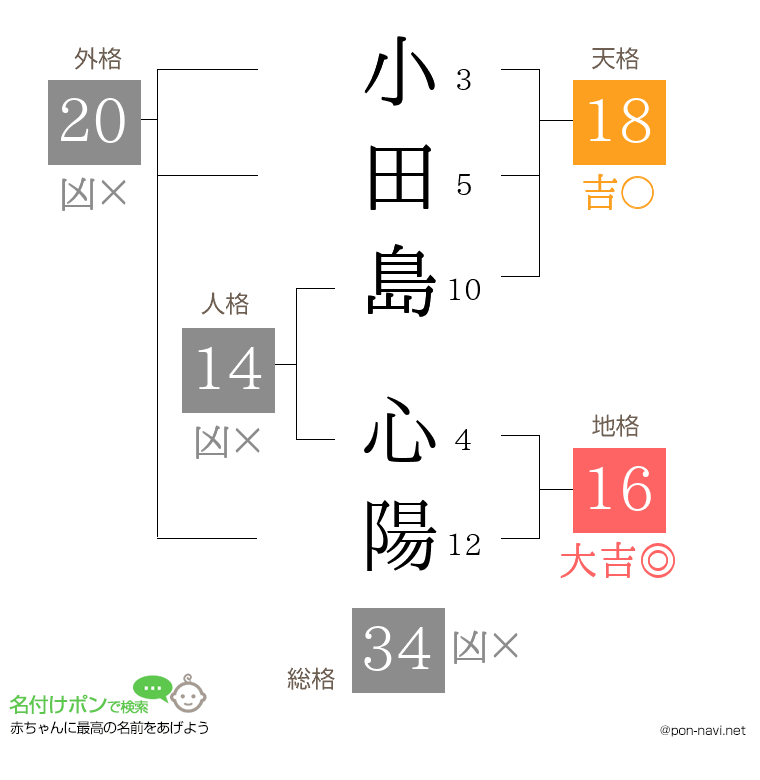 小田島 心陽さんの姓名判断結果