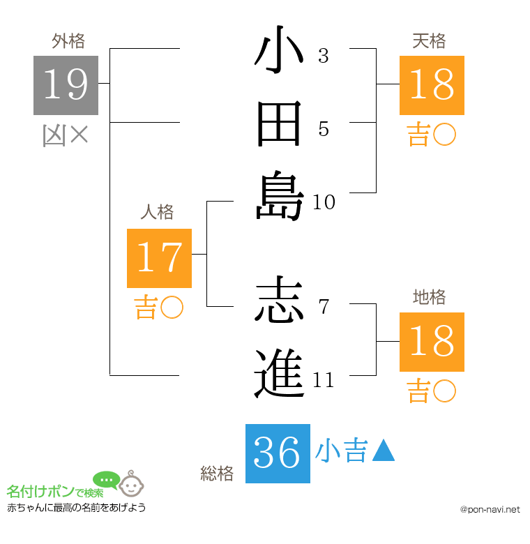小田島 志進さんの姓名判断結果